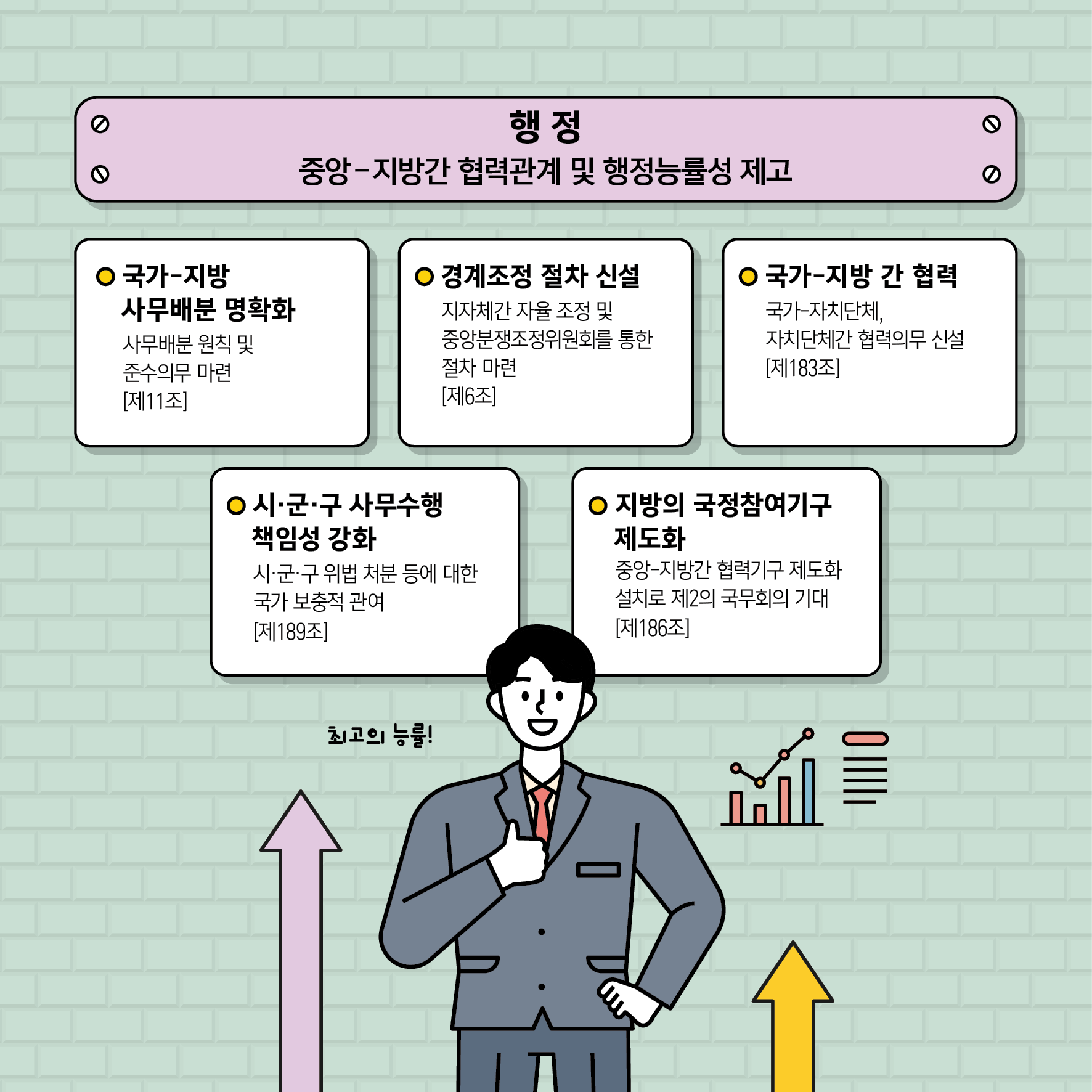 행정(중앙-지방간 협력관계 및 행정능률성 제고) / 국가-지방 사무배분 명확화 - 사무배분 원칙 및 준수의무 마련 (제11조) / 경계조정 절차 신설 - 지자체간 자율 조정 및 중앙분쟁조정위원회를 통한 절차 마련(제6조) / 국가-지방 간 협력 -국가-자치단체, 자치단체간 협력의무 신설(제183조) / 시.군.구 사무수행 책임성 강화 - 시.군.구 위법 처분 등에 대한 국가 보충적 관여(제189조) / 지방의 국정참여기구 제도화 - 중앙-지방간 협력기구 제도화 설치로 제2의 국무회의 기대(제 186조)